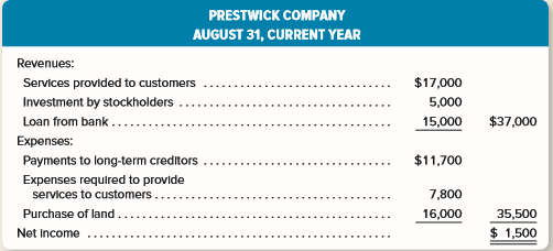 An inexperienced accountant for Prestwick Company prepared the following income statement for the month of August, current year.
Prepare a revised income statement in accordance with generally accepted accounting principles.