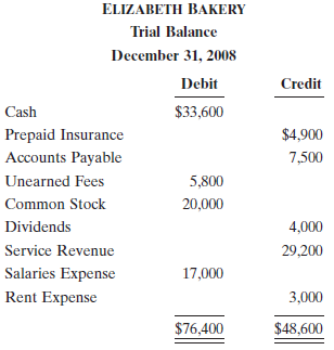 An inexperienced bookkeeper prepared the following trial balance that does not balance. Prepare a correct trial balance, assuming all account balances are normal.