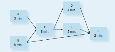 An insurance company uses the following tasks to process paperwork. Forty claims need to be processed in an eight-hour workday.
a. What is the takt time?
b. What is the theoretical number of workstations?
c. Assign the tasks to the workstations to balance the line using the longest operating time rule.
d. What is the efficiency of the balanced line?