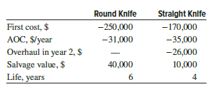 An international textile company’s North America Division must decide which type of fabric cutting machines it will use—straight knife or round knife. The estimates are summarized below. Compare them on the basis of annual worths values at i = 10% per year using (a) factors, and (b) single-cell spreadsheet functions.