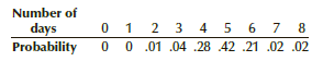 An Internet pharmacy advertises that it will deliver the over-the-counter products that customers purchase in 3–6 days. The manager of the company wanted to be more precise in its advertising. Accordingly, she recorded the number of days it took to deliver to customers. From the data, the following probability distribution was developed.
a. What is the probability that a delivery will be made within the advertised 3- to 6-day period?
b. What is the probability that a delivery will be late?
c. What is the probability that a delivery will be early?