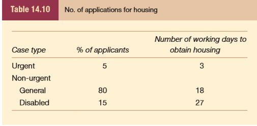 An investigation is being carried out into a local authority’s housing policy. The local authority has a limited supply of housing which it owns and rents out. It receives requests for housing from a number of individuals and families throughout the year. Some of these applications come from those who have moved into the area, others from single-parent families, married couples who have separated and so on. With the limited housing stock at its disposal, the authority is unable to allocate every applicant a house or apartment immediately, and inevitably a waiting list has developed. Elected officials are expressing concern over the size of this waiting list and have told the housing manager to review the existing situation and to class all such applications into one of two categories: urgent and non-urgent.
Urgent cases include those who are homeless at the time of the application and other needy applicants such as those who are victims of domestic violence, those facing eviction from their existing accommodation, and those in substandard housing. Non-urgent cases are subdivided into general applications and those from disabled individuals who have special accommodation requirements. Once classified as urgent, an application goes to the top of the housing waiting list (or straight into accommodation if available) provided no other urgent case is already on the list. If this is the case, then the latest urgent case goes to the highest place on the list following all other earlier urgent cases. Non-urgent cases are allocated housing points by the housing manager. These points depend on the circumstances of the applicants, with points allocated depending on the number of children in the family, the gender of the applicant, age, income level and whether the applicant is disabled. Housing points allocated to an applicant can vary from zero (the lowest) to 100 (the highest). After all available accommodation has been allocated to urgent cases, remaining vacant housing is allocated to those applicants with the highest number of points.
Applications for housing can be anything up to five per day. Only limited information is available and this is shown in Table 14.10.
Elected officials are pressing for the disabled to be automatically classed as urgent cases. You have decided to carry out a simulation of the existing system to be followed by a simulation of the policy of classifying all disabled applications as urgent.
(a) Draft a short report to elected officials indicating why you think simulation would be suitable for this investigation.
(b) In addition to the information currently available, what other information would you require to enable you to undertake the simulation?
(c) Assuming that such information is available, construct a flowchart for the current policy and the suggested new policy.