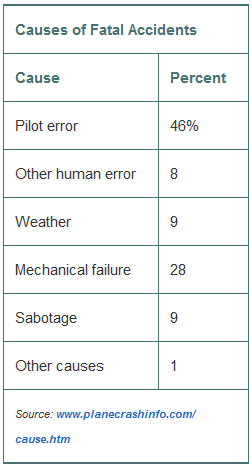 An investigator compiled information about recent nonmilitary plane crashes. The causes, to the extent that they could be determined, are summarized in the table.
1. Is it reasonable to conclude that the weather or mechanical failures caused only about 37% of recent plane crashes?
2. Why do the numbers in the table add to 101%?
3. Create an appropriate display for these data.