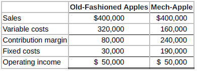An investment banker is analyzing two companies that specialize in the production and sale of candied apples. Old-Fashioned Apples uses a labour-intensive approach, and Mech-Apple uses a mechanized system. Variable costing income statements for the two companies are shown below:
Calculate the degree of operating leverage and the impact on the operating income of alternative cost structures.
The investment banker wants to acquire one of these companies. However, she is concerned about the impact that each company's cost structure might have on its profitability.
Instructions
a. Calculate each company's degree of operating leverage. Determine which company's cost structure makes it more sensitive to changes in its sales volume. Present your answer in terms of the contribution margin ratio.
b. Determine the effect on each company's operating income
(1) if sales decrease by 15% and
(2) if sales increase by 10%. Do not prepare income statements.
c. Determine which company the investment banker should acquire. Explain.