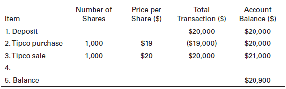 An investor deposits $20,000 into a new brokerage account. The investor buys 1,000 shares of Tipco stock for $19 per share. Two weeks later, the investor sells the Tipco stock for $20 per share. When the investor receives his brokerage account statement, he sees that there is a balance of $20,900 in his account:
What belongs in item 4 on this statement?