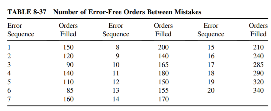 An organization that accepts orders via the Web, processes it, and has delivery scheduled based on its inventory levels is known to be proficient in its service. Errors in orders received could be due to wrong shipment of product, incorrect quantity, or not meeting promised delivery date. Given the track record of the organization, Table 8-37 shows the number of error-free orders filled between successive orders that have at least one error. Construct an appropriate control chart and comment on the performance of the organization. Use a level of significance of 0.05.