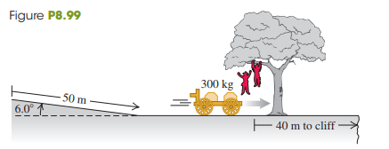 An outlaw cuts loose a wagon with two boxes of gold, of total mass 300 kg, when the wagon is at rest 50 m up a 6.0° slope. The outlaw plans to have the wagon roll down the slope and across the level ground, and then fall into a canyon where his accomplices wait. But in a tree 40 m from the canyon’s cliff wait the Lone Ranger (mass 75.0 kg) and Tonto (mass 60.0 kg). They drop vertically into the wagon as it passes beneath them (Fig. P8.99).
(a) If they require 5.0 s to grab the gold and jump out, will they make it before the wagon goes over the cliff? The wagon rolls with negligible friction.
(b) When the two heroes drop into the wagon, is the kinetic energy of the system of heroes plus wagon conserved? If not, does it increase or decrease, and by how much?
Fig. P8.99: