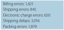 Analysis of customer complaints at an e-commerce retailer revealed the following:
1. Prepare tickler file; review and follow up on titles, insurance, second meetings: $ 155.75
Use the Excel Pareto template to construct a Pareto chart, and discuss the conclusions you may draw from it.