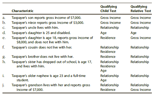 Analyze each of the characteristics in considering the indicated test for dependency as a qualifying child or qualifying relative. For each of the last two columns, state whether the test is Met, Not Met, or Not Applicable (NA).


