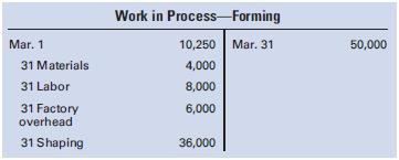 Analyze the information presented in the following general ledger account of Mantle Manufacturing Co., which has three departments: Shaping, Forming, and Finishing:

Additional facts:
a. 2,000 units were in process at the beginning of the month, one-half completed.
b. 10,000 units were received from Shaping during the month.
c. 8,000 units were transferred to Finishing during the month.
d. Unit costs in Shaping and Forming were the same for March as for the prior month.
e. The ratio of materials, labor, and factory overhead costs for Forming in the beginning and ending balances of Work in Process was in the same ratio as the costs incurred in Forming during the current month.
Required:
Prepare a cost of production summary for March.

