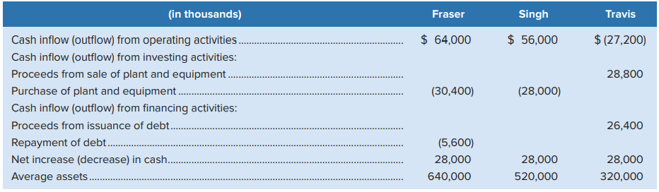 Analyzing cash inflows and outflows
Required:
Which of the three competing corporations is in the strongest relative position as indicated by its comparative statements of cash flows?