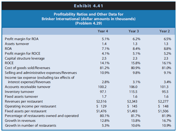 Analyzing the profitability of restaurants requires consideration of their strategies with respect to ownership of restaurants versus franchising. Firms that own and operate their restaurants report the assets and financing of those restaurants on their balance sheets and the revenues and operating expenses of the restaurants on their income statements. Firms that franchise their restaurants to others (that is, franchisees) often own the land and buildings of franchised restaurants and lease them to the franchisees. The income statement includes fees received from franchisees in the form of license fees for using the franchiser’s name; rent for facilities and equipment; and various fees for advertising, menu planning, and food and paper products used by the franchisee. The revenues and operating expenses of the franchised restaurants appear on the financial statements of the franchisees.
Exhibit 4.41 presents profitability ratios and other data for Brinker International, and Exhibit 4.42 presents similar data for McDonald’s. Brinker operates chains of specialty sit-down restaurants in the United States under the names of Chili’s, Romano’s Macaroni Grill, On the Border, Muggiano’s Little Italy, and Corner Bakery Cafe. Its restaurants average approximately 7,000 square feet. Brinker owns and operates approximately 81% of its restaurants. McDonald’s operates chains of fast-food restaurants in the United States and other countries under the names of McDonald’s, Boston Market, Chipotle Mexican Grill, and Donatos Pizza. Its restaurants average approximately 2,800 square feet. McDonald’s owns and operates approximately 29% of its restaurants. It also owns approximately 25% of the restaurant land and buildings of franchisees. The financial ratios and other data in Exhibits 4.41 and 4.42 reflect the capitalization of operating leases in property, plant, and equipment and long-term debt.


REQUIRED
a. Suggest reasons for the changes in the profitability of Brinker during the three-year period.
b. Suggest reasons for the changes in the profitability of McDonald’s during the three-year period.
c. Suggest reasons for differences in the profitability of Brinker and McDonald’s during the three-year period.

