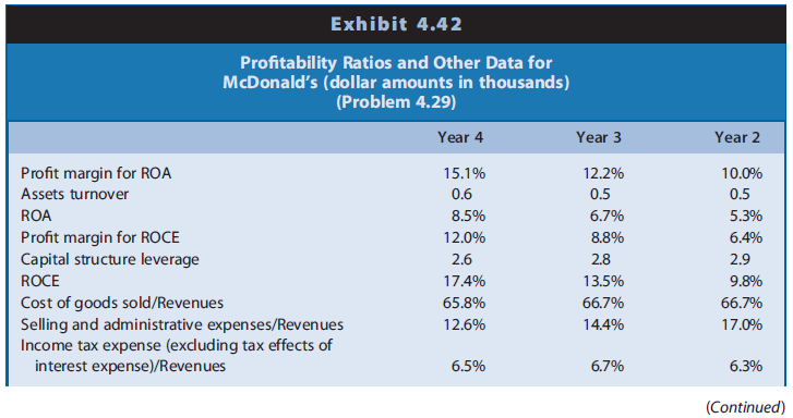 Analyzing the profitability of restaurants requires consideration of their strategies with respect to ownership of restaurants versus franchising. Firms that own and operate their restaurants report the assets and financing of those restaurants on their balance sheets and the revenues and operating expenses of the restaurants on their income statements. Firms that franchise their restaurants to others (that is, franchisees) often own the land and buildings of franchised restaurants and lease them to the franchisees. The income statement includes fees received from franchisees in the form of license fees for using the franchiser’s name; rent for facilities and equipment; and various fees for advertising, menu planning, and food and paper products used by the franchisee. The revenues and operating expenses of the franchised restaurants appear on the financial statements of the franchisees.
Exhibit 4.41 presents profitability ratios and other data for Brinker International, and Exhibit 4.42 presents similar data for McDonald’s. Brinker operates chains of specialty sit-down restaurants in the United States under the names of Chili’s, Romano’s Macaroni Grill, On the Border, Muggiano’s Little Italy, and Corner Bakery Cafe. Its restaurants average approximately 7,000 square feet. Brinker owns and operates approximately 81% of its restaurants. McDonald’s operates chains of fast-food restaurants in the United States and other countries under the names of McDonald’s, Boston Market, Chipotle Mexican Grill, and Donatos Pizza. Its restaurants average approximately 2,800 square feet. McDonald’s owns and operates approximately 29% of its restaurants. It also owns approximately 25% of the restaurant land and buildings of franchisees. The financial ratios and other data in Exhibits 4.41 and 4.42 reflect the capitalization of operating leases in property, plant, and equipment and long-term debt.


REQUIRED
a. Suggest reasons for the changes in the profitability of Brinker during the three-year period.
b. Suggest reasons for the changes in the profitability of McDonald’s during the three-year period.
c. Suggest reasons for differences in the profitability of Brinker and McDonald’s during the three-year period.

