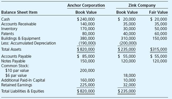Anchor Corporation paid cash of $178,000 to acquire Zink Company’s net assets on February 1, 20X3. The balance sheet data for the two companies and fair value information for Zink immediately before the business combination were:
Required
a. Give the journal entry recorded by Anchor Corporation when it acquired Zink’s net assets.
b. Prepare a balance sheet for Anchor immediately following the acquisition.
c. Give the journal entry to be recorded by Anchor if it acquires all of Zink’s common stock
(instead of Zink’s net assets) for $178,000.