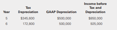 Andre Company reported a $192,640 balance in its deferred tax liability account at the beginning of Year 5. The deferred tax liability was the result of using the straight-line method on its books and an accelerated depreciation method for tax purposes. The plant asset has 2 years of useful life remaining. At the beginning of Year 5, the plant asset had a book basis of $1,000,000 and a tax basis of $518,400. We present depreciation expense and income before tax and depreciation for Years 5 and 6 in the following table.
Assuming a tax rate of 40%, prepare the journal entries required to record the tax provision for Years 5 and 6.