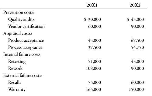 Andresen Company had the following quality costs for the years ended June 30, 20X1 and 20X2:
At the end of 20X1, management decided to increase its investment in control costs by 50% for each category’s items, with the expectation that failure costs would decrease by 20% for each item of the failure categories. Sales were $6,000,000 for both 20X1 and 20X2.
Required:
1. Calculate the budgeted costs for 20X2, and prepare an interim quality performance report.
2. Comment on the significance of the report. How much progress has Andresen made?