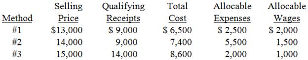 Andrew is considering starting a business of constructing and selling prefabricated greenhouses. There are three very different methods to constructing these greenhouses, and each method results in different revenue and cost projections. Below, Andrew has projected the qualifying revenue and costs for each method. The selling price includes qualifying receipts. The allocable expenses include wages and allocable expenses are included in total costs.
a. Estimate the tax benefit from the domestic production activities deduction for each construction technique. You may assume that Andrew has sufficient AGI to utilize the deduction and that his marginal tax rate is 30 percent. 
b. Which construction technique should Andrew use if his marginal tax rate is 30 percent?

