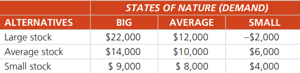 Andrew Thomas, a sandwich vendor at Hard Rock Cafe’s annual Rockfest, created a table of conditional values for the various alternatives (stocking decision) and states of nature (size of crowd):
The probabilities associated with the states of nature are 0.3 for a big demand, 0.5 for an average demand, and 0.2 for a small demand.
a) Determine the alternative that provides Andrew the greatest expected monetary value (EMV).
b) Compute the expected value of perfect information (EVPI).