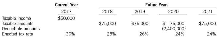 Andrew Weiman and Mei Lee are discussing accounting for income taxes. They are currently studying a schedule of taxable and deductible amounts that will arise in the future as a result of existing temporary differences. The schedule applies to a company that reports under the ASPE future/deferred income taxes method. The schedule is as follows:
Instructions:
(a) Explain the concept of future taxable amounts and future deductible amounts as shown in the schedule.
(b) Determine the balance of the Future Tax Asset and Future Tax Liability accounts on the December 31, 2017 balance sheet. Assuming all temporary differences originated in 2017, prepare the journal entry to recognize income tax expense for 2017.
(c) Assume that this company is not expected to perform well in the future due to a sluggish economy and in-house management problems. Identify any concerns you may have about reporting the Future Tax Asset or Future Tax Liability account as calculated.
(d) Company management determines that it is unlikely that the company will be able to benefit from all of the future deductible amounts. Early in 2018, after the entries in part (b) have been made, but before the financial statements have been finalized and released, management makes some estimates. It estimates that $2.0 million of the $2.4 million in future deductible amounts will not be used, and that the remaining amount will be deductible in 2020. Prepare the entry that is required to recognize this, assuming the company uses a valuation allowance to adjust the Future Tax Asset account.
(e) When finalizing the 2018 financial statements, management estimates that, due to the prospects for an economic recovery, it is now more likely than not that the company will benefit from a total of $2.1 million of the future deductible amounts: $600,000 in 2020 and $1.5 million in 2021. Prepare the journal entry that is required, if any, to adjust the allowance account at December 31, 2018.
(f) Indicate how the future tax accounts will be reported on the December 31, 2017 and 2018 balance sheets after taking into account the information in parts (d) and (e). Explain how these would differ, if at all, if the company did not use a valuation allowance account.
(g) How would your responses to part (f) change if the company followed IFRS?