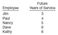 Andrews Company has five employees participating in its defined benefit pension plan. Expected years of future service for these employees at the beginning of 2014 are as follows.
On January 1, 2014, the company amended its pension plan, increasing its projected benefit obligation by $72,000.
Instructions
Compute the amount of prior service cost amortization for the years 2014 through 2019 using the years-of service method, setting up appropriate schedules.