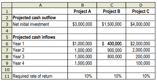 Andrews Construction is analyzing its capital expenditure proposals for the purchase of equipment in the coming year. The capital budget is limited to $6,000,000 for the year. Lori Bart, staff analyst at Andrews, is preparing an analysis of the three projects under consideration by Corey Andrews, the company’s owner.
Required:
1. Because the company’s cash is limited, Andrews thinks the payback method should be used to choose between the capital budgeting projects.
a. What are the benefits and limitations of using the payback method to choose between projects?
b. Calculate the payback period for each of the three projects. Ignore income taxes. Using the payback method, which projects should Andrews choose?
2. Bart thinks that projects should be selected based on their NPVs. Assume all cash flows occur at the end of the year except for initial investment amounts. Calculate the NPV for each project. Ignore income taxes.
3. Which projects, if any, would you recommend funding? Briefly explain why.
