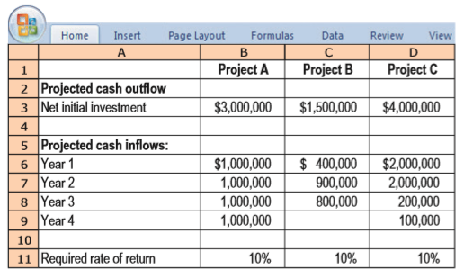 Andrews Construction is analyzing its capital expenditure proposals for the purchase of equipment in the coming year. The capital budget is limited to $5,000,000 for the year. Lori Bart, staff analyst at Andrews, is preparing an analysis of the three projects under consideration by Corey Andrews, the company’s owner.
Required:
1. Because the company’s cash is limited, Andrews thinks the payback method should be used to choose between the capital budgeting projects.
a. What are the benefits and limitations of using the payback method to choose between projects?
b. Calculate the payback period for each of the three projects. Ignore income taxes. Using the payback method, which projects should Andrews choose?
2. Bart thinks that projects should be selected based on their NPVs. Assume all cash flows occur at the end of the year except for initial investment amounts. Calculate the NPV for each project. Ignore income taxes.
3. Which projects, if any, would you recommend funding? Briefly explain why.