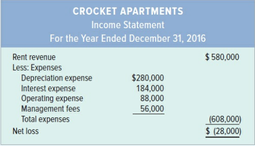 Andy and Jean Crocket are involved in divorce proceedings. When discussing a property settlement, Andy told Jean that he should take over their investment in an apartment complex because she would be unable to absorb the loss that the apartments are generating. Jean was somewhat distrustful and asked Andy to support his contention. He produced the following income statement, which was supported by a CPA’s unqualified opinion that the statement was prepared in accordance with generally accepted accounting principles.
All revenue is earned on account. Interest and operating expenses are incurred on account. Management fees are paid in cash. The following accounts and balances were drawn from the 2015 and 2016 year-end balance sheets:
Jean is reluctant to give up the apartments but feels that she must do so because her present salary is only $40,000 per year. She says that if she takes the apartments, the $28,000 loss would absorb a significant portion of her salary, leaving her only $12,000 with which to support herself. She tells you that, while the figures seem to support her husband’s arguments, she believes that she is failing to see something. She knows that she and her husband collected a $20,000 distribution from the business on December 1, 2016. Also, $150,000 cash was paid in 2016 to reduce the principal balance on a mortgage that was taken out to finance the purchase of the apartments two years ago. Finally, $24,000 cash was paid during 2016 to purchase a computer system used in the business. She wonders, “If the apartments are losing money, where is my husband getting all the cash to make these payments?”
Required:
a. Prepare a statement of cash flows for the 2016 accounting period.
b. Compare the cash flow statement prepared in requirement a with the income statement and provide Jean Crocket with recommendations.
c. Comment on the value of an unqualified audit opinion when using financial statements for decision-making purposes.