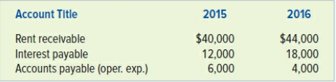 Andy and Jean Crocket are involved in divorce proceedings. When discussing a property settlement, Andy told Jean that he should take over their investment in an apartment complex because she would be unable to absorb the loss that the apartments are generating. Jean was somewhat distrustful and asked Andy to support his contention. He produced the following income statement, which was supported by a CPA’s unqualified opinion that the statement was prepared in accordance with generally accepted accounting principles.
All revenue is earned on account. Interest and operating expenses are incurred on account. Management fees are paid in cash. The following accounts and balances were drawn from the 2015 and 2016 year-end balance sheets:
Jean is reluctant to give up the apartments but feels that she must do so because her present salary is only $40,000 per year. She says that if she takes the apartments, the $28,000 loss would absorb a significant portion of her salary, leaving her only $12,000 with which to support herself. She tells you that, while the figures seem to support her husband’s arguments, she believes that she is failing to see something. She knows that she and her husband collected a $20,000 distribution from the business on December 1, 2016. Also, $150,000 cash was paid in 2016 to reduce the principal balance on a mortgage that was taken out to finance the purchase of the apartments two years ago. Finally, $24,000 cash was paid during 2016 to purchase a computer system used in the business. She wonders, “If the apartments are losing money, where is my husband getting all the cash to make these payments?”
Required:
a. Prepare a statement of cash flows for the 2016 accounting period.
b. Compare the cash flow statement prepared in requirement a with the income statement and provide Jean Crocket with recommendations.
c. Comment on the value of an unqualified audit opinion when using financial statements for decision-making purposes.