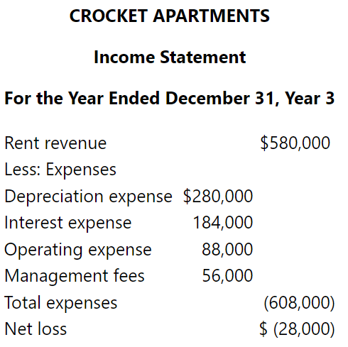 Andy and Jean Crocket are involved in divorce proceedings. When discussing a property settlement, Andy told Jean that he should take over their investment in an apartment complex because she would be unable to absorb the loss that the apartments are generating. Jean was somewhat distrustful and asked Andy to support his contention. He produced the following income statement, which was supported by a CPA’s unqualified opinion that the statement was prepared in accordance with generally accepted accounting principles.
All revenue is earned on account. Interest and operating expenses are incurred on account. Management fees are paid in cash. The following accounts and balances were drawn from the Year 2 and Year 3 year-end balance sheets.
Jean is reluctant to give up the apartments but feels that she must do so because her present salary is only $40,000 per year. She says that if she takes the apartments, the $28,000 loss would absorb a significant portion of her salary, leaving her only $12,000 with which to support herself. She tells you that, while the figures seem to support her husband’s arguments, she believes that she is failing to see something. She knows that she and her husband collected a $20,000 distribution from the business on December 1, Year 3. Also, $150,000 cash was paid in Year 3 to reduce the principal balance on a mortgage that was taken out to finance the purchase of the apartments two years ago. Finally, $24,000 cash was paid during Year 3 to purchase a computer system used in the business. She wonders, “If the apartments are losing money, where is my husband getting all the cash to make these payments?”
Required
1. Prepare a statement of cash flows for the Year 3 accounting period.
2. Compare the cash flow statement prepared in Requirement a with the income statement and provide Jean Crocket with recommendations.
3. Comment on the value of an unqualified audit opinion when using financial statements for decision-making purposes.