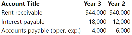 Andy and Jean Crocket are involved in divorce proceedings. When discussing a property settlement, Andy told Jean that he should take over their investment in an apartment complex because she would be unable to absorb the loss that the apartments are generating. Jean was somewhat distrustful and asked Andy to support his contention. He produced the following income statement, which was supported by a CPA’s unqualified opinion that the statement was prepared in accordance with generally accepted accounting principles.
All revenue is earned on account. Interest and operating expenses are incurred on account. Management fees are paid in cash. The following accounts and balances were drawn from the Year 2 and Year 3 year-end balance sheets.
Jean is reluctant to give up the apartments but feels that she must do so because her present salary is only $40,000 per year. She says that if she takes the apartments, the $28,000 loss would absorb a significant portion of her salary, leaving her only $12,000 with which to support herself. She tells you that, while the figures seem to support her husband’s arguments, she believes that she is failing to see something. She knows that she and her husband collected a $20,000 distribution from the business on December 1, Year 3. Also, $150,000 cash was paid in Year 3 to reduce the principal balance on a mortgage that was taken out to finance the purchase of the apartments two years ago. Finally, $24,000 cash was paid during Year 3 to purchase a computer system used in the business. She wonders, “If the apartments are losing money, where is my husband getting all the cash to make these payments?”
Required
1. Prepare a statement of cash flows for the Year 3 accounting period.
2. Compare the cash flow statement prepared in Requirement a with the income statement and provide Jean Crocket with recommendations.
3. Comment on the value of an unqualified audit opinion when using financial statements for decision-making purposes.
