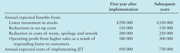 Anna de Noailles, the plant manager at Electro-Sons, calls Pauline Eluard, the plant controller, into her office. She had just finished reviewing Eluard’s report on the financial benefits from implementing JIT. The report described the following annual benefits and costs.
‘We have been working on getting organized for JIT for almost a year now. Some of the financial benefits you have calculated seem optimistic to me. I don’t think we are quite there yet, but if you continue to use the financial numbers you have, we would be forced to implement JIT sooner than we should. Please look over the numbers and see what you can do. I think some of the numbers are rather soft anyway. I also understand that plant profitability might take a hit in the year JIT is first implemented. I retire next year and I don’t want to go out with a losing record.’ Eluard is quite certain that her numbers are correct. She is also aware that Noailles would lose most of her performance bonuses if plant earnings decrease next year. It does not seem fair to her that Noailles should be penalized in the short term for what is in the long-run interest of the company.
Required
1. On the basis of Eluard’s report, calculate the effect of JIT implementation on plant profitability in the first year after implementation and in subsequent years. On the basis of Eluard’s report, should Electro-Sons implement JIT?
2. Is Noailles correct in characterizing some of the financial benefits as ‘soft’? Which items do you think she is referring to? If the benefits you identify as ‘soft’ are not realized, should
Electro-Sons implement JIT?
3. Is Noailles being unfairly penalized if she implements JIT? What should Noailles do? What should Eluard do?