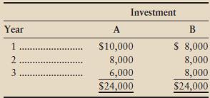 Annual cash flows from two competing investment opportunities are given. Each investment opportunity will require the same initial investment.
Requirement
Assuming a 12% interest rate, which investment opportunity would you choose?
