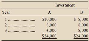 Annual cash flows from two competing investment opportunities are given. Each investment opportunity will require the same initial investment.


Requirement
Assuming a 12% interest rate, which investment opportunity would you choose?


