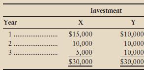 Annual cash flows from two competing investment opportunities are given. Each investment opportunity will require the same initial investment.
Requirement
Assuming a 10% interest rate, which investment opportunity would you choose?