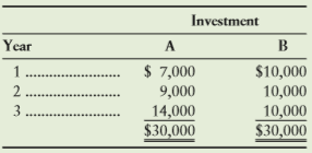 Annual cash inflows from two competing investment opportunities are given. Each investment opportunity will require the same initial investment.
Requirement
1. Assuming a 14% interest rate, which investment opportunity would you choose?