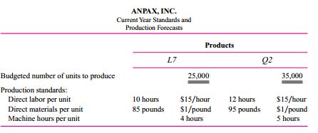 Anpax, Inc., manufactures two products: L7 and Q2. Overhead is allocated to products based on machine hours. Management uses a flexible budget to forecast overhead. For the current year, fixed factory overhead is projected to be $2.75 million and variable factory overhead is budgeted at $20 per machine hour. At the beginning of the year, management developed the following standards for each product and made the following production forecasts for the year:
here were no beginning or ending inventories. Actual production for the year was 20,000 units
of L7 and 40,000 units of Q2. Other data summarizing actual operations for the year are:v
Required:
a. Calculate the overhead rate for the current year.
b. Calculate materials and labor variances. Report quantity (efficiency) variances and price variances.
c. Calculate the volume, spending, and efficiency overhead variances.
d. Your boss (a nonaccountant) asks you to explain in nontechnical terms the meaning of each overhead variance.
