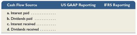 Answer each of the following questions related to international accounting standards.
1. Which method, indirect or direct, is acceptable for reporting operating cash flows under IFRS?
2. For each of the following four cash flows, identify whether it is reported under the operating, investing, or financing section (or some combination) within the indirect format of the statement of cash flows reported under IFRS and under U.S. GAAP.