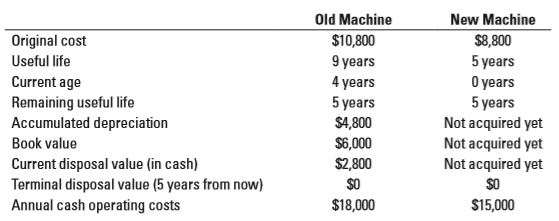 Answer the following questions. 1. Robinson Computers makes 5,700 units of a circuit board, CB76, at a cost of $230 each. Variable cost per unit is $180 and fixed cost per unit is $50. Peach Electronics offers to supply 5,700 units of CB76 for $210. If Robinson buys from Peach, it will be able to save $20 per unit in fixed costs but continue to incur the remaining $30 per unit. Should Robinson accept Peach’s offer? Explain. 2. RT Manufacturing is deciding whether to keep or replace an old machine. It obtains the following information:
RT Manufacturing uses straight-line depreciation. Ignore the time value of money and income taxes. Should RT Manufacturing replace the old machine? Explain.