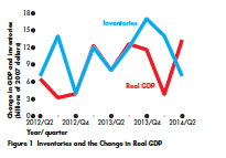 Answer the following questions.
a. If the second quarter 2014 change in inventories was a planned change, what role did it play in shifting the AE curve and changing equilibrium expenditure? Use a two-part figure as shown below to answer this question.
b. The Statistics Canada report says that an increase in consumption expenditure was the main reason why real GDP increased. How do we know that most of the increase in consumption expenditure was autonomous?
c. Using the assumptions made in Fig. as shown below, what is the slope of the AE curve and what is the value of the autonomous expenditure multiplier?