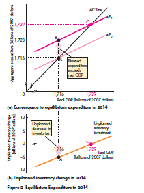 Answer the following questions.
a. If the second quarter 2014 change in inventories was a planned change, what role did it play in shifting the AE curve and changing equilibrium expenditure? Use a two-part figure as shown below to answer this question.
b. The Statistics Canada report says that an increase in consumption expenditure was the main reason why real GDP increased. How do we know that most of the increase in consumption expenditure was autonomous?
c. Using the assumptions made in Fig. as shown below, what is the slope of the AE curve and what is the value of the autonomous expenditure multiplier?