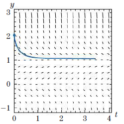 Answer the question in Exercise 29 by using the differential equation to determine the sign of f ‘(t).
Exercise 29:
If y0 > 1, is the solution y = f (t) of the initial-value problem y’ = 2y (1 - y), y (0) = y0, decreasing for all t > 0? Answer this question based on the slope field shown in Fig. 8.
Figure 8: