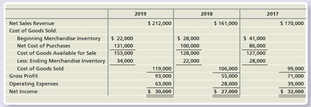 Antique Carpets’s books show the following data. In early 2020, auditors found that the ending merchandise inventory for 2017 was understated by $8,000 and that the ending merchandise inventory for 2019 was overstated by $9,000. The ending merchandise inventory at December 31, 2018, was correct.


Requirements:
1. Prepare corrected income statements for the three years.
2. State whether each year’s net income—before your corrections—is understated or overstated, and indicate the amount of the understatement or overstatement.
3. Compute the inventory turnover and days’ sales in inventory using the corrected income statements for the three years. (Round all numbers to two decimals.)

