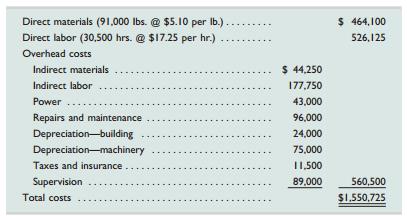 Antuan Company set the following standard costs for one unit of its product.

Direct materials (6 Ibs. @ $5 per Ib.) . . . . . . . . . $ 30
Direct labor (2 hrs. @ $17 per hr.). . . . . . . . . . . . . . 34
Overhead (2 hrs. @ $18.50 per hr.) . . . . . . . . . . . . 37
Total standard cost . . . . . . . . . . . . . . . . . . . . . . . . $101

The predetermined overhead rate ($18.50 per direct labor hour) is based on an expected volume of 75% of the factory’s capacity of 20,000 units per month. Following are the company’s budgeted overhead costs per month at the 75% level.


The company incurred the following actual costs when it operated at 75% of capacity in October.


Required1. Examine the monthly overhead budget to (a) determine the costs per unit for each variable overhead item and its total per unit costs, and (b) identify the total fixed costs per month.2. Prepare flexible overhead budgets (as in Exhibit 8.12) for October showing the amounts of each variable and fixed cost at the 65%, 75%, and 85% capacity levels.3. Compute the direct materials cost variance, including its price and quantity variances.
4. Compute the direct labor cost variance, including its rate and efficiency variances.5. Prepare a detailed overhead variance report (as in Exhibit 8.15) that shows the variances for individual items of overhead.

