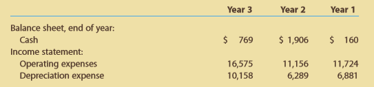 Apache Corporation is an independent energy company that explores, develops, and produces oil and gas products. Apache operates worldwide, including in the United States, Canada, and the North Sea. The profitability of the oil and gas business is highly influenced by the price of crude oil and natural gas, and by the success in finding oil and gas. Selected financial information for Apache for three recent years follows (in millions):
A. Determine the days’ cash on hand for each year. (Round all calculations to one decimal place.)
B. Interpret the results.
C. What are some ways a company can respond to a liquidity squeeze?