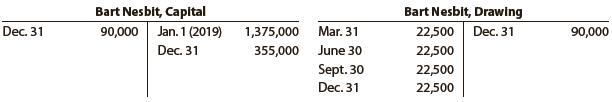 Apex Systems Co. offers its services to residents in the Seattle area. Selected accounts from the ledger of Apex Systems Co. for the fiscal year ended December 31, 2019, are as follows:


Prepare a statement of owner’s equity for the year.

