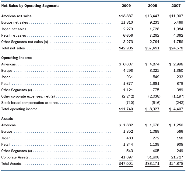 Apple Inc. is one of the country’s most successful computer technology companies. The company designs, manufactures, and sells computers, digital music devices, communication devices, and various software products. The company’s net income has increased each year since 2002, and in 2009, Apple sold 10.396 million computers, 54.132 million iPods, and 20.731 million iPhones. Information relating to the company’s business segments can be found in the company’s annual report, an excerpt of which follows.
1. Where does Apple generate most of its revenues? Its profits?
2. The profitability of each dollar of revenue is measured by the ratio (Operating income/Net sales). Compute this ratio for each of Apple’s five operating segments in 2009. Which segment has the highest profitability per dollar of revenue?
3. The extent to which a segment uses its assets to efficiently generate revenues is measured by the ratio (Net sales/Assets). Compute this asset turnover ratio for each of Apple’s five operating segments in 2009. Which segment has the highest number of dollars of revenue generated for each dollar of assets?
4. The return on assets ratio (Operating income/Assets) measures how well a segment combines profitability and efficiency to generate profits with the existing assets. Compute return on assets for each of Apple’s five operating segments in 2009. Which segment has the highest operating profit generated for each dollar of assets?
5. Based on your answers to parts (1) and (2), how critical is Apple’s Retail segment to the company’s overall success? Before you answer this question, think about how the company is able to sell and promote its computers and other products.
