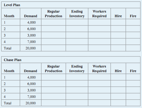 Appliances Inc. is preparing an aggregate production plan for washers for the next four months. The company has expected monthly demand is given below in the chart. The company will have 500 washers in inventory at the beginning of the month and desires to maintain at least that number at the end of each month. Below are other critical data:
Production cost per unit = $300
Inventory carrying cost per month per unit = $50 (based on ending month inventory)
Hiring cost per worker = $1,000
Firing cost per worker = $2,000
Beginning number of workers = 10
Each worker can produce 100 units per month.
Complete the tables and determine the cost of the two plans.