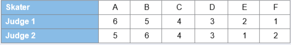 Applications The following table shows the ranks given by two judges to the performance of six finalists in a men’s figure skating competition:
a. Specify the competing hypotheses to determine whether the Spearman rank correlation coefficient is different from zero.
b. Calculate and interpret the Spearman rank correlation coefficient rs. The p-value for the test is found to be equal to 0.033.
c. At the 5% significance level, does the Spearman rank correlation coefficient differ from zero? Explain.