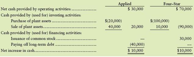 Applied Technology, Inc., and Four-Star Catering are asking you to recommend their stock to your clients. Because Applied and Four-Star earn about the same net income and have similar financial positions, your decision depends on their statements of cash flows, summarized as follows:
Based on their cash flows, which company looks better? Give your reasons.