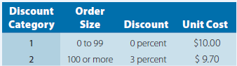 Apply the EOQ model to the quantity-discount situation shown in the data below:
Assume that D 5 500 units per year, Co 5 $40, and the annual inventory-holding cost is 20 percent. What order quantity do you recommend?